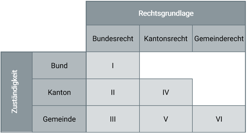 Tabelle zum Thema Rechtsgrundlage und Zuständigkeiten zwischen Bund, Kanton und Gemeinde